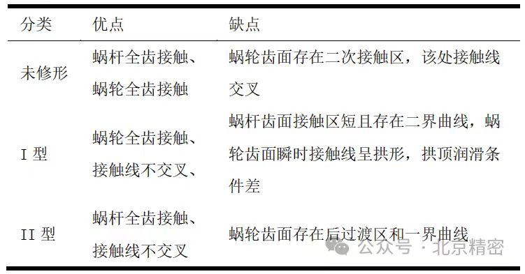 蜗轮蜗杆传动对比