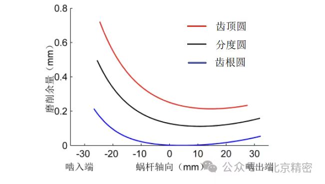 磨削余量