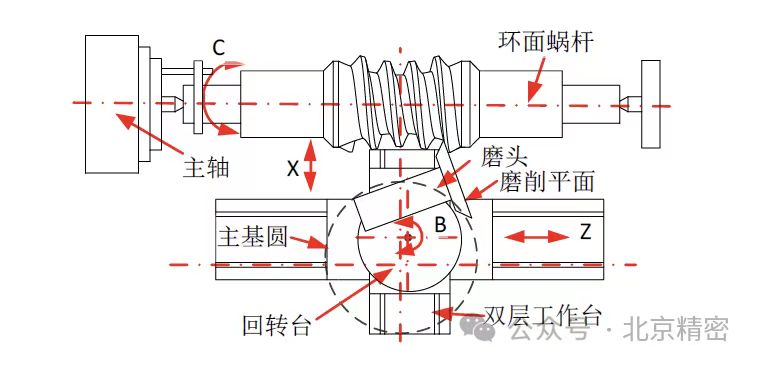 虚拟回转中心磨削示意图