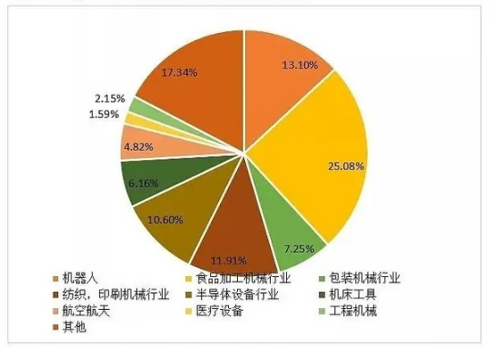 行星减速机应用领域图